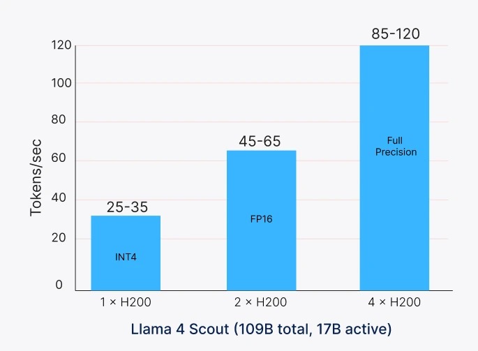 Llama 4 Scout