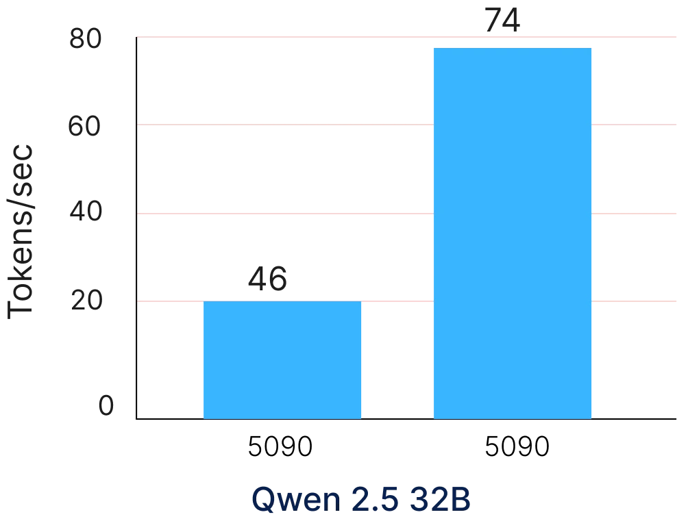Qwen 2.5 32B