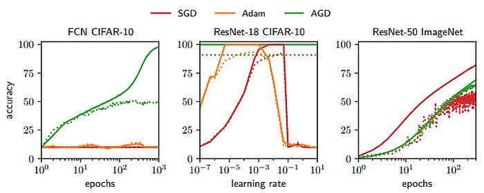 Automatic Gradient Descent trains neural networks