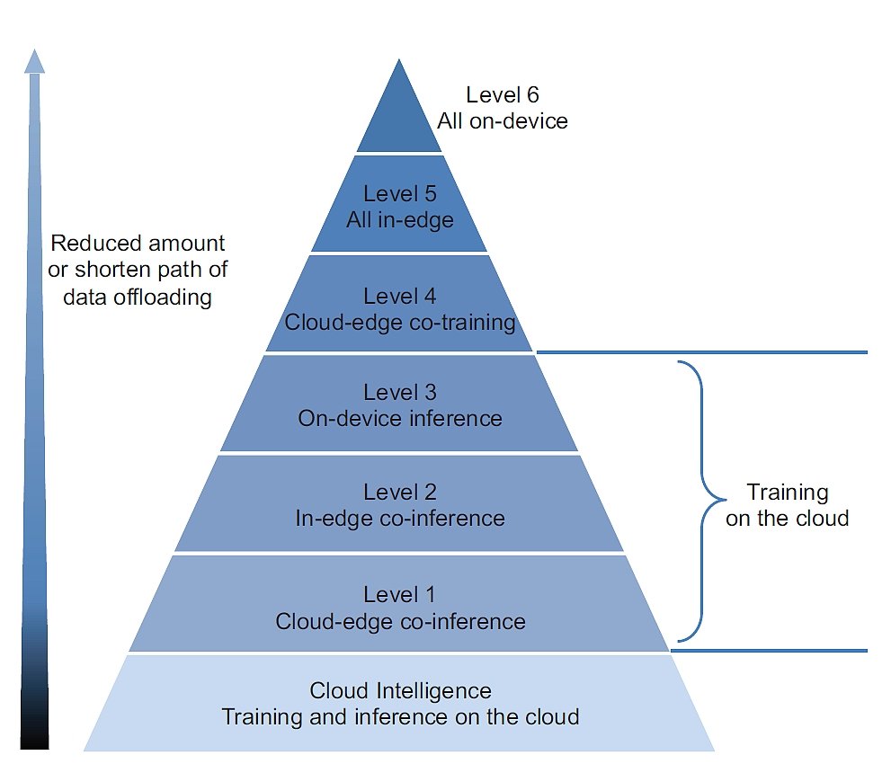 Edge Intelligence: Scope of Cloud and Edge Computing.