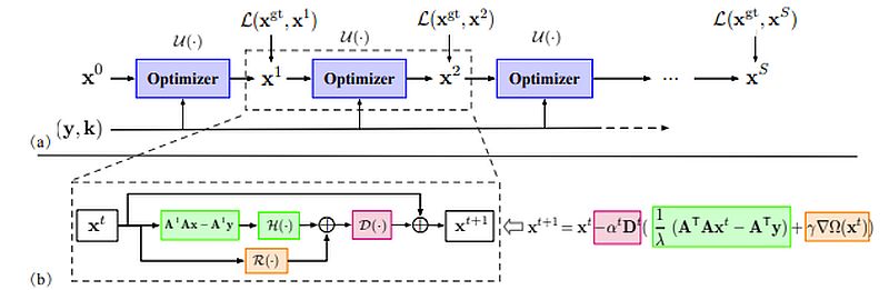 Gradient descent algorithm, y is blurry image, x(t+1)-the new estimate