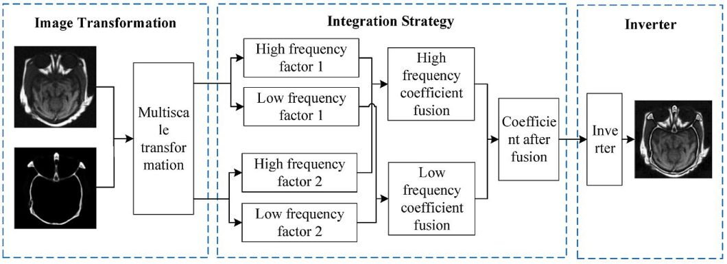IF Implementation by Multiscale Transformation
