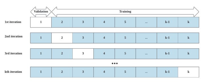 Illustration of machine learning cross validation