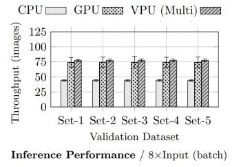 Inference performance of the ILSVRC dataset using CPU, GPU, and multi-VPU.