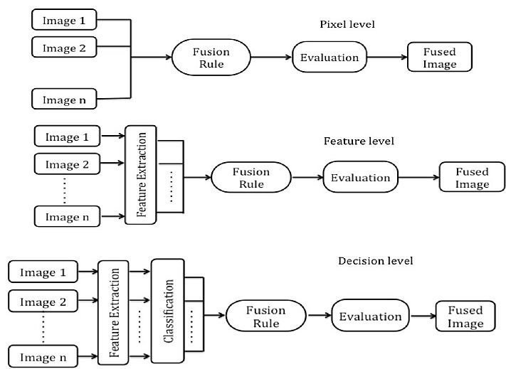 Levels of Image Fusion