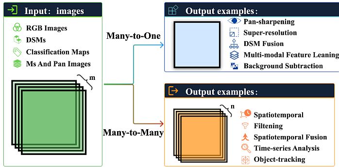 Multi-sensory Image Fusion
