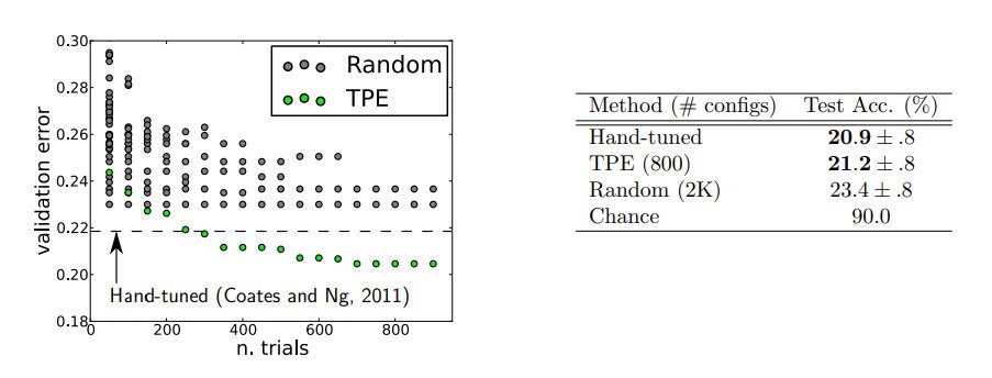 Non-random hyperparameter search outperforms both random search and manual tuning