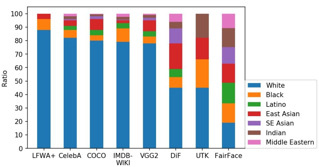 Racial Distribution in Popular Datasets.