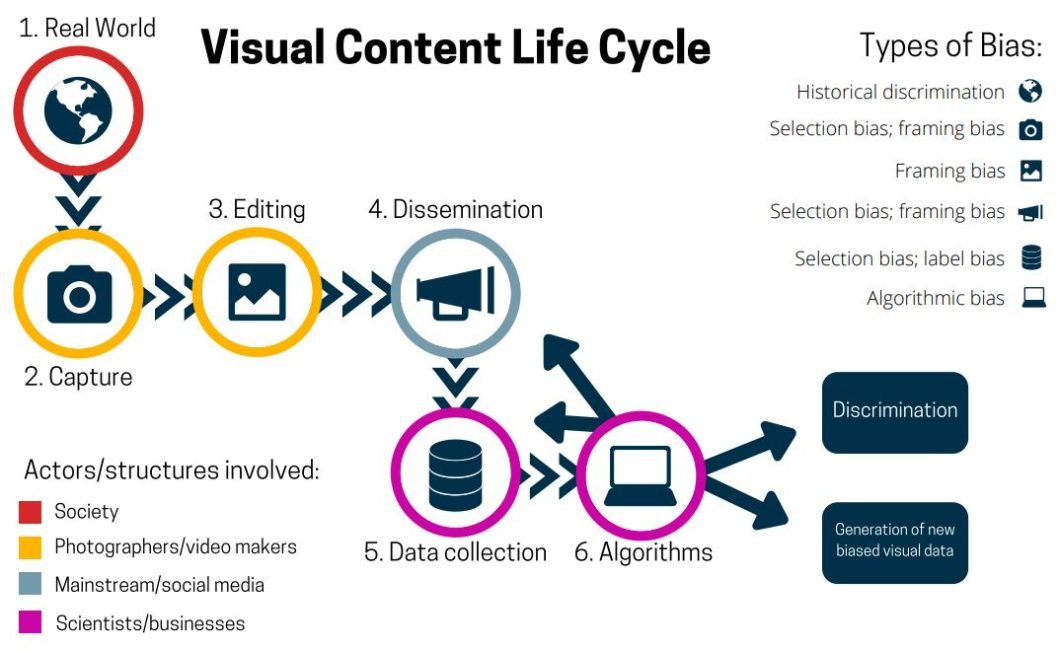 Simplified illustration of visual content life cycle and associated sources of bias.
