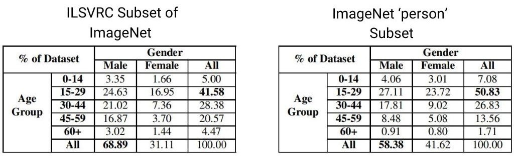 Statistics for the ImageNet subsets.