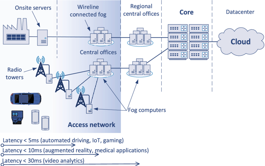 The concept of Multi-access Edge Computing