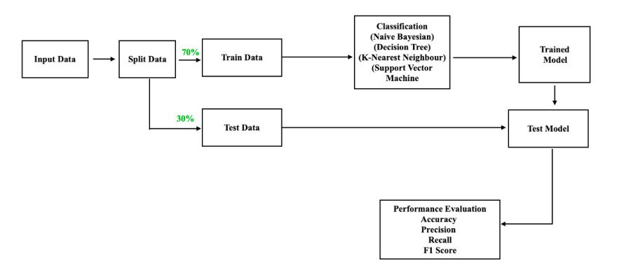 Workflow to train and assess a classifier model