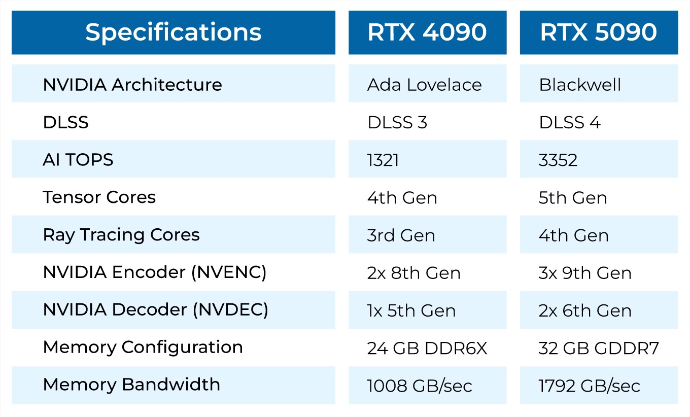 Nvidia GeForce RTX 5090 vs RTX 4090