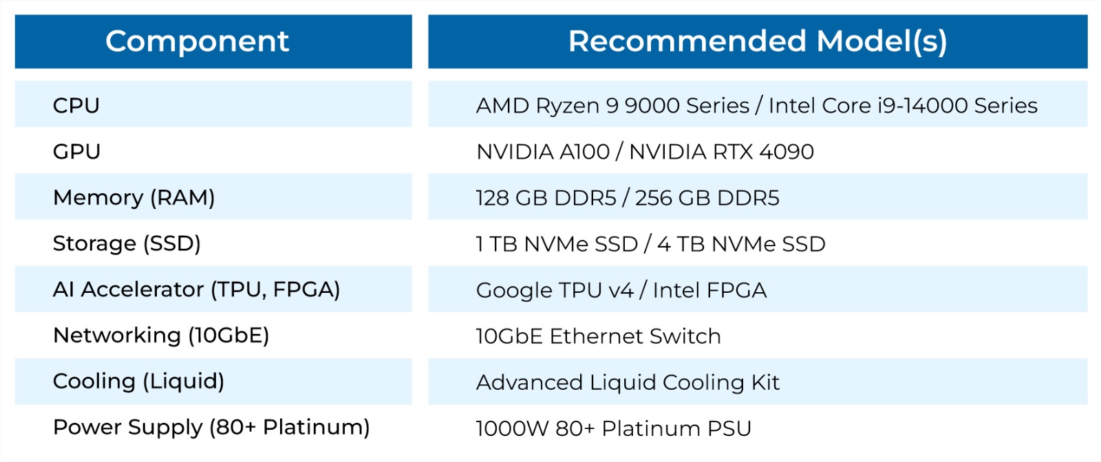 Table for AI System Requirements