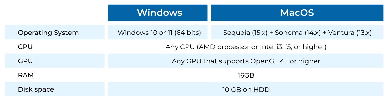 Minimum (Windows and macOS)