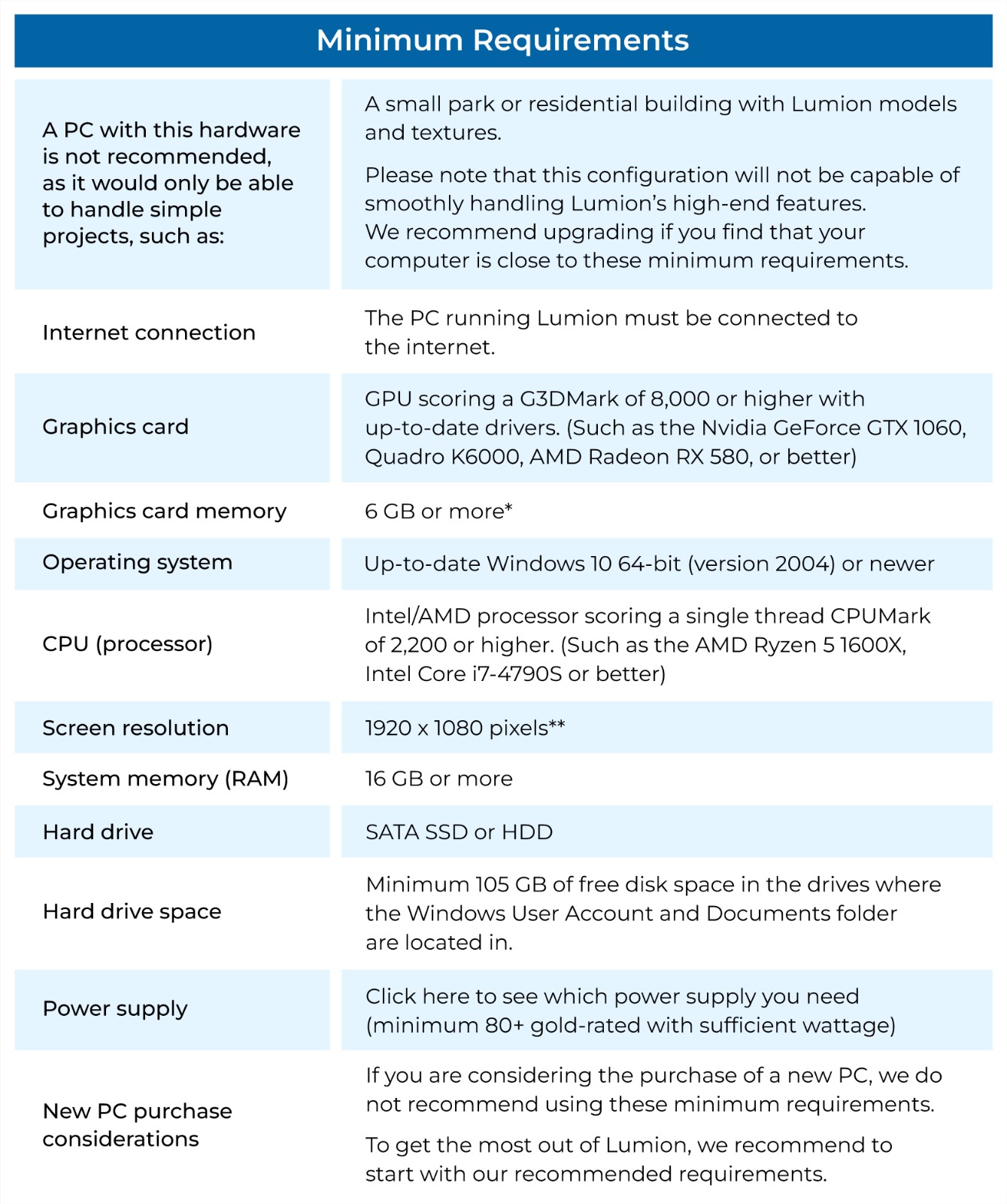 Minimum Requirements