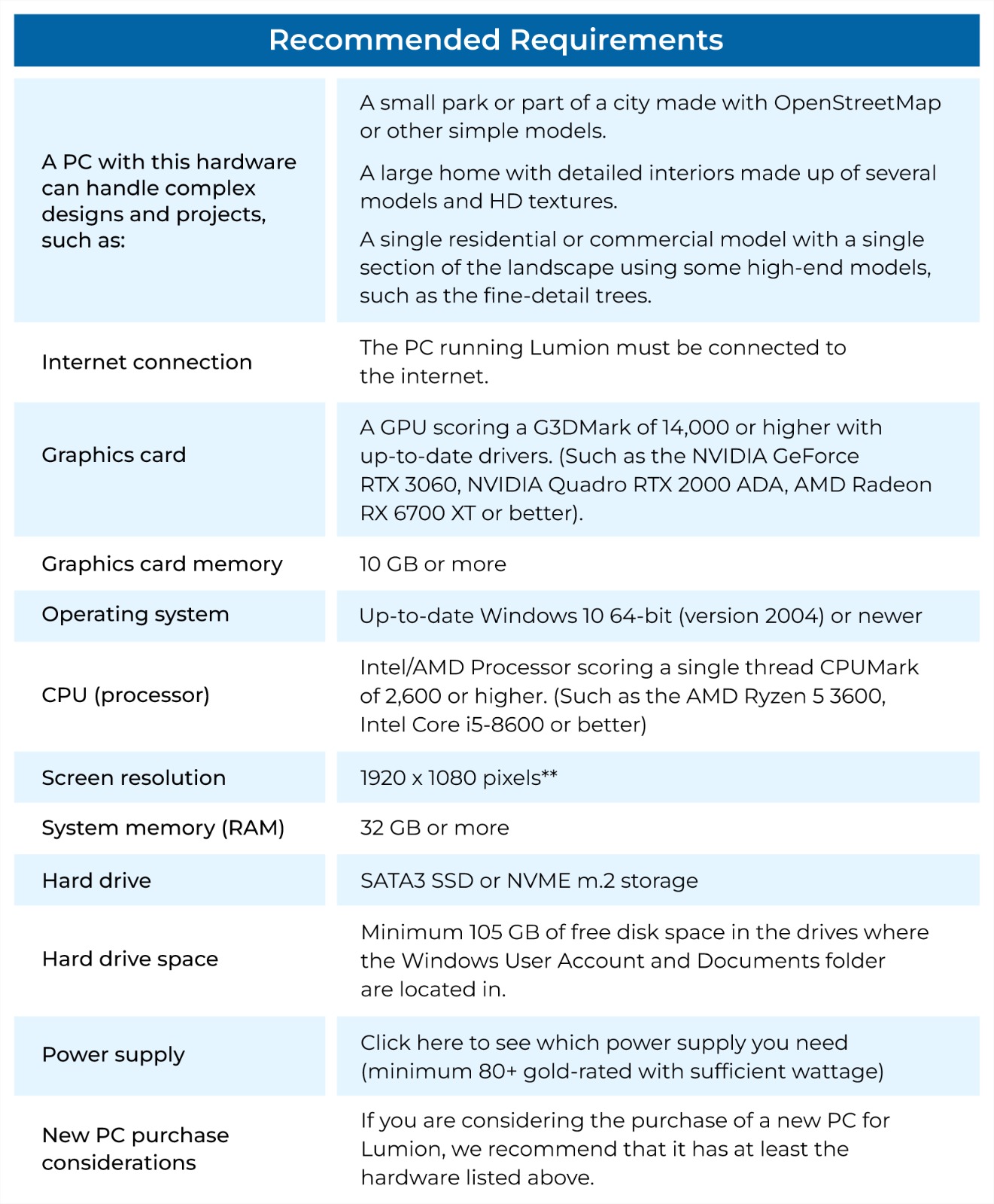 Recommended Requirements