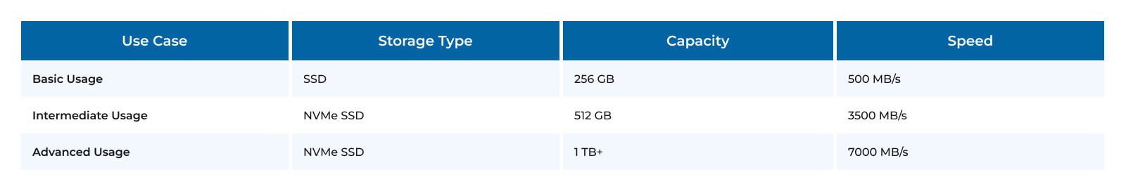 Storage Requirements