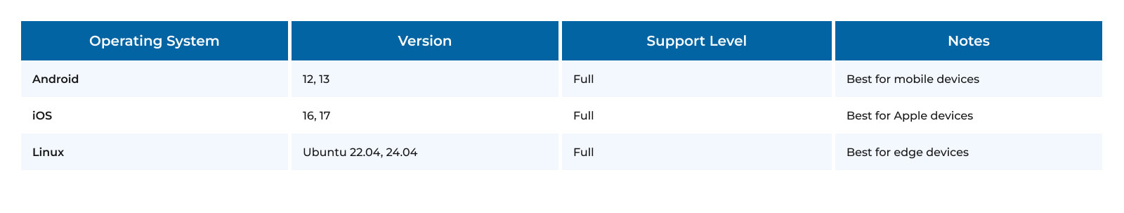 Operating System Support